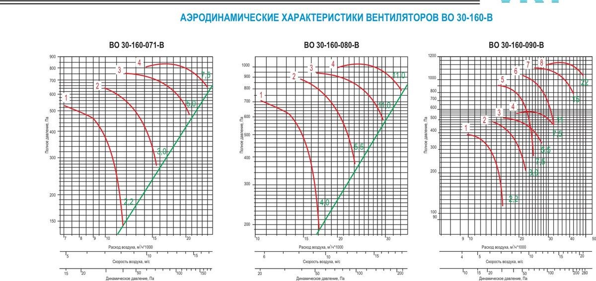 Вентиляторы осевые взрывозащищенные ВО 25-188-В