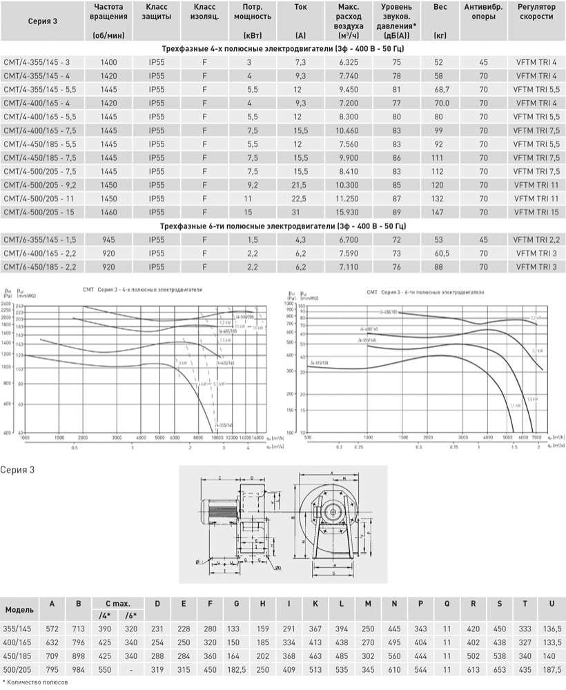 Центробежный вентилятор Soler Palau CMT/4-500/205-9,2