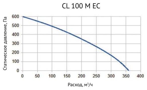 Вентилятор канальный круглый Supervent CL 100 M EC